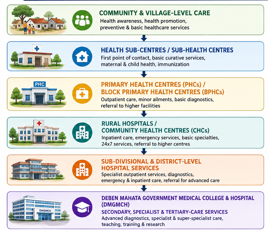 Illustrative district healthcare referral network, from community-level care up to DMGMCH